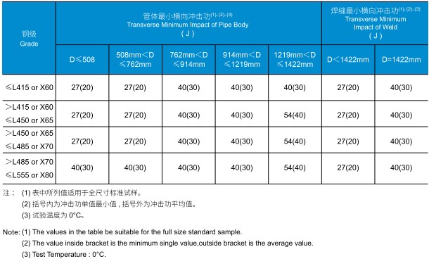 The Mechanical property of API 5L Line Pipe