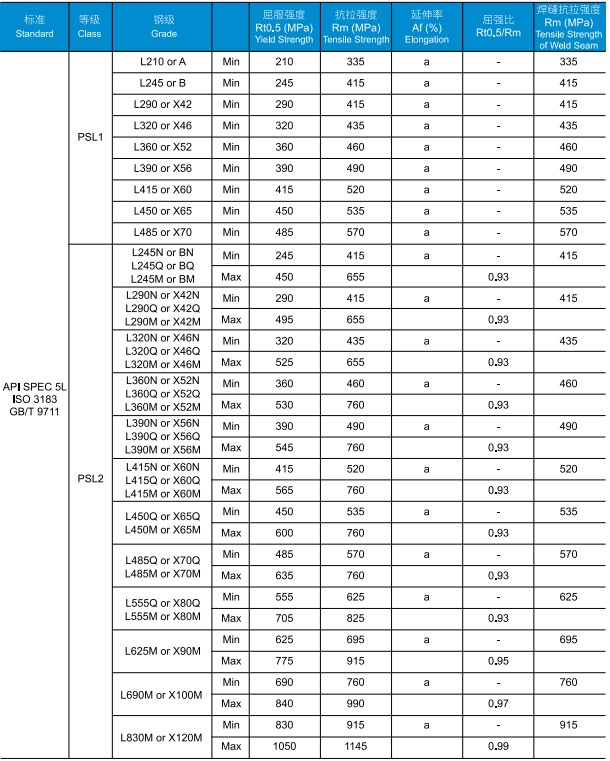 The Mechanical property of API 5L Line Pipe